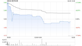 胜利证券早盘一度涨超13% 旗下一间联营公司获发牌营运虚拟资产平台