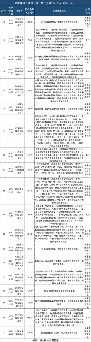 2025，银行大罚单明显变多了