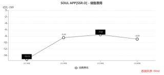 Soul三闯港股的底气：1100万“铁粉”月均付费104元撑起124亿对赌？