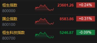 收评：港股恒指涨0.24% 科指跌0.09% 黄金股再度走高