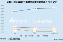 格米莱冲刺港股IPO：重营销轻研发、分红远超利润 “飞亚达系”掌舵引治理拷问