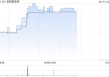 金阳新能源午前涨逾8% 此前金阳泉州与合作伙伴订立HBC升级改造项目合资协议