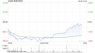 高盛：重申香港交易所“买入”评级 目标价升至455港元