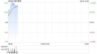 潼关黄金早盘涨逾10% 公司授出合共8154万份购股权