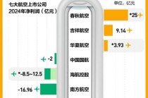 中国“最赚钱的航司”春秋航空，也有烦恼了