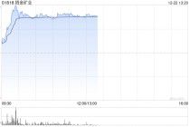 招金矿业盘中涨超5% 麦格理维持“跑赢大市”评级