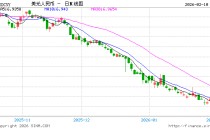 人民币兑美元中间价报6.9458，上调65点 创2023年5月11日以来新高！
