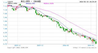 人民币兑美元中间价报6.9458，上调65点 创2023年5月11日以来新高！