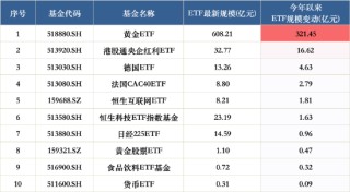 海富通、华安ETF“使劲卷”：海富通ETF年内规模增42%，华安黄金ETF吸金超320亿！