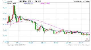 人民币兑美元中间价报7.1546，下调12.00点