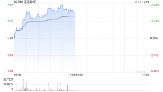 连连数字现涨超4% 旗下连连国际际携一站式全球跨境资金解决方案亮相进博会
