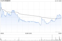恒瑞医药获小摩增持387.9413万股 每股作价72.5974港元