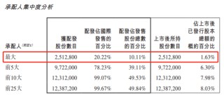 容大科技、新琪安“套路回拨”首日大涨，阿布扎比投资局认购的METALIGHT潜水三成