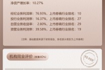 上市券商领军人物领导力TOP榜丨综合性券商榜单：中金公司陈亮第七 业绩增速排名靠后