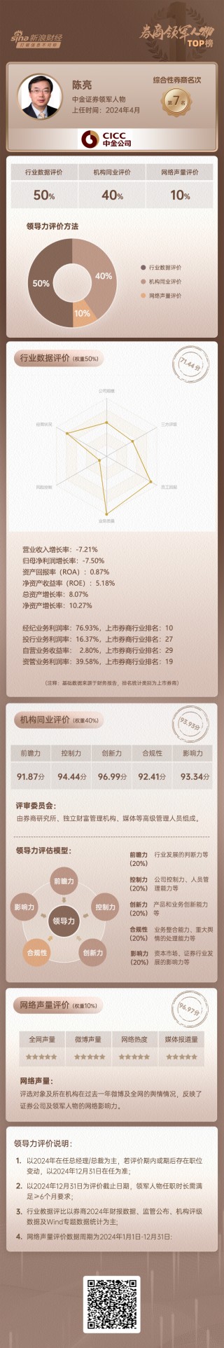 上市券商领军人物领导力TOP榜丨综合性券商榜单：中金公司陈亮第七 业绩增速排名靠后