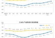 统计局：2026年2月份工业生产者出厂价格同比降幅收窄 环比继续上涨