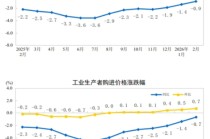 统计局：2026年2月份工业生产者出厂价格同比降幅收窄 环比继续上涨
