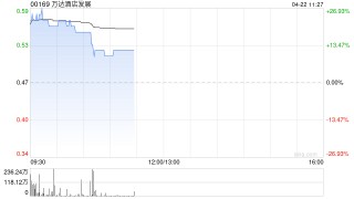 万达酒店发展盘中涨超27% 拟25亿转让万达酒店业务