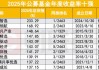 2025公募业绩放榜！233%冠军基创造历史，主动权益包揽前十，中小基金公司崛起