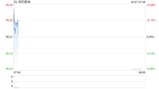 油价日内剧烈波动超4%，还有下一轮谈判让投资者不得不保持观望