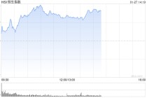 港股午评：恒指涨1.07%重回27000点 科指涨0.2% 紫金系大涨 哔哩哔哩涨超5%