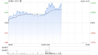 361度发布年度业绩 股东应占溢利13.09亿元同比增长13.95%