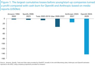 史无前例的“烧钱”！华尔街测算：在盈利转正之前 OpenAI将累计亏损1400亿美元