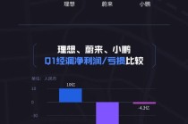 看图：“蔚小理”第一季度财报悉数出炉，造车三兄弟分别交出怎样的答卷？