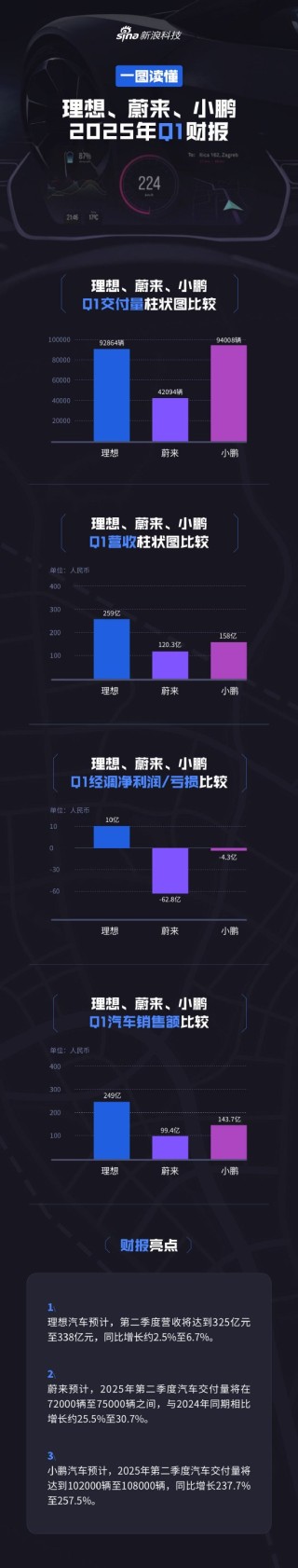 看图：“蔚小理”第一季度财报悉数出炉，造车三兄弟分别交出怎样的答卷？