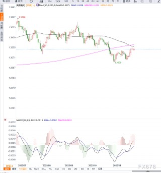 英国秋季预算叠加美元指数调整推动英镑向上反弹