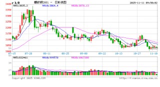光大期货：11月11日矿钢煤焦日报