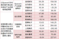 SpaceX最快本周递表IPO，A股受益标的全梳理