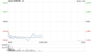 大和：哔哩哔哩-W盈利势头持续 升目标价至240港元