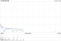 广发证券：予周大福“买入”评级 合理价值19.99港元
