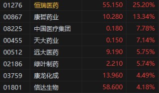 收评：港股恒指涨0.24% 科指跌0.09% 黄金股再度走高