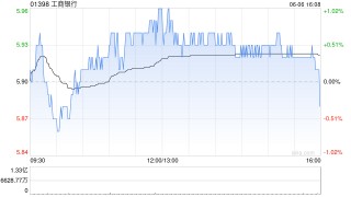 工商银行将于8月22日派发末期股息每10股1.646元