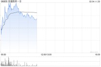 亚盛医药-B盘中涨超3% BTK降解剂1类新药APG-3288片获批临床