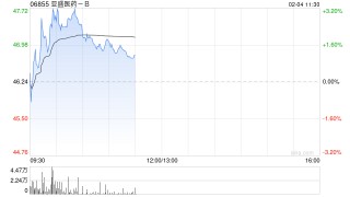 亚盛医药-B盘中涨超3% BTK降解剂1类新药APG-3288片获批临床