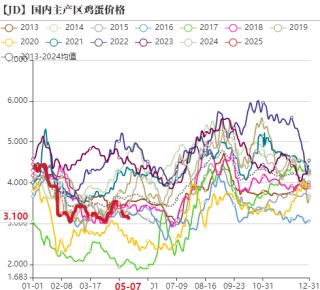 鸡蛋：短暂回稳，难以改变宽松局面