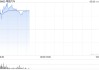 零跑汽车绩后涨逾5% 首季度收入同比增长187.1%