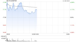 美银证券：微升吉利汽车目标价至25港元 重申“买入”评级