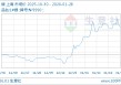 01月28日镍146083.33元/吨 30天上涨10.40%
