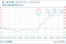 01月28日镍146083.33元/吨 30天上涨10.40%