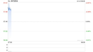油价深夜大跌！布伦特一度靠近60美元关口，美可能扣押更多油轮消息为多头续命