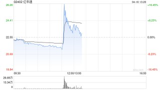 亿华通午后涨逾5% 拟购买资产事项涉及的评估等工作正在推进中