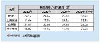 林清轩启动全球发售：2025年上半年收入盈利双增 滚动市盈率高达42倍 高端定位遭拷问