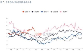 【国投期货|能源评论】LPG：新瓶旧酒，供给过剩压力或再度回归？
