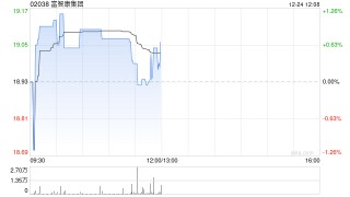 富智康集团于12月24日斥资58.88万港元回购3.1万股