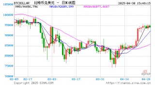 美国GDP与即将公布的非农数据成市场焦点，机构二季度看涨BTC至12万美元