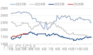 尿素：今年尿素不同往日 跌价恐要耐心等待